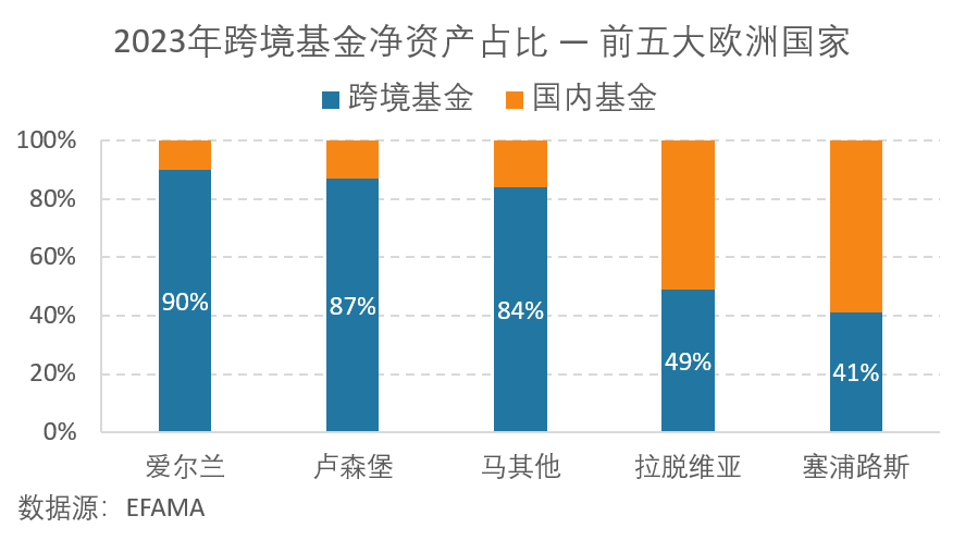 2023年跨境基金净资产占比