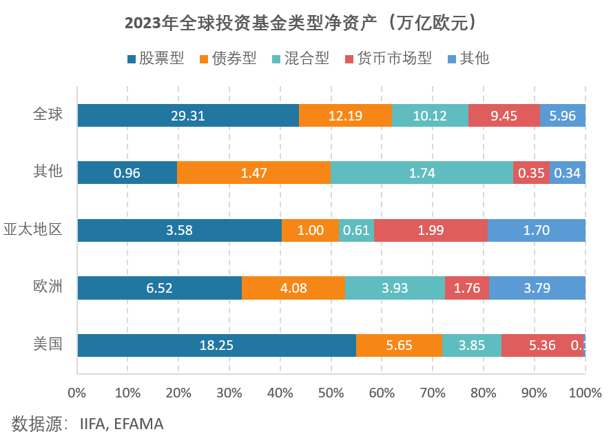 2023年全球投资基金类型净资产