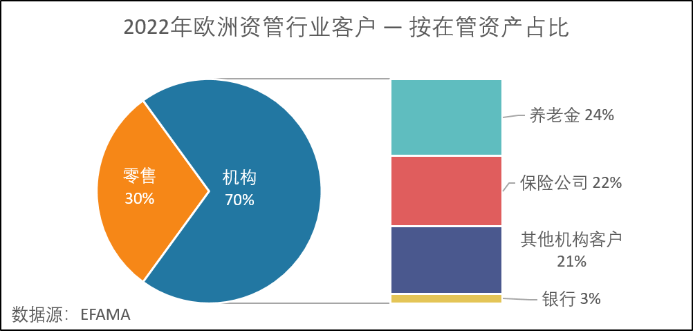 2022年欧洲资管行业客户