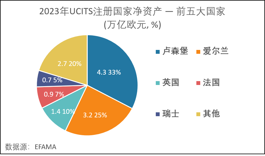 2023年UCITS注册国家净资产