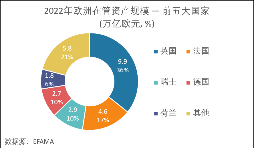 2023年欧洲在管资产规模