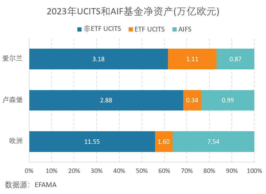 2023年UCITS和AIF基金净资产