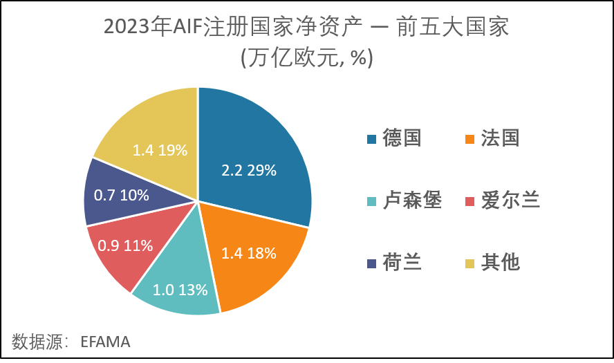 2023年AIF注册国家净资产