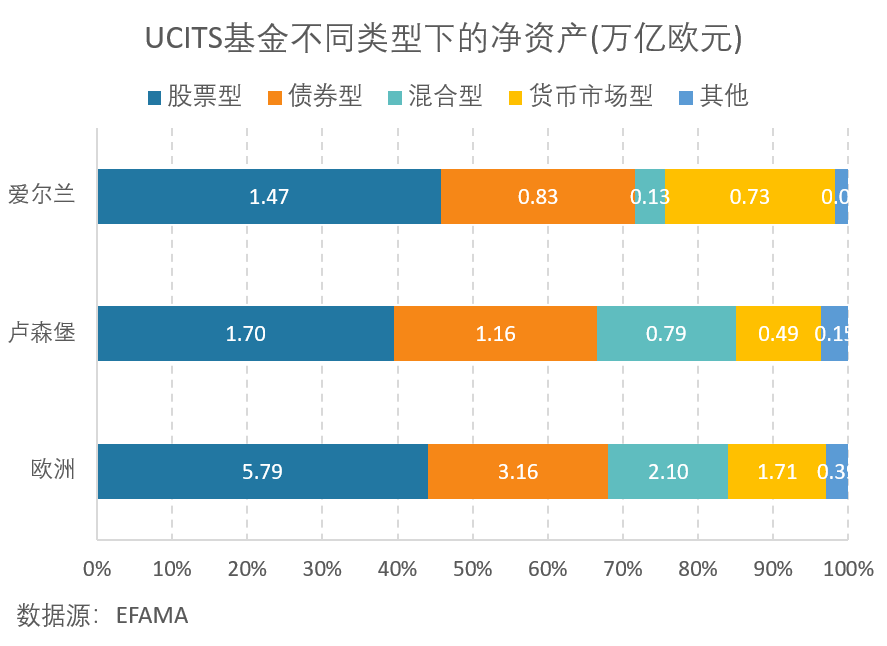 UCITS基金不同类型下的净资产