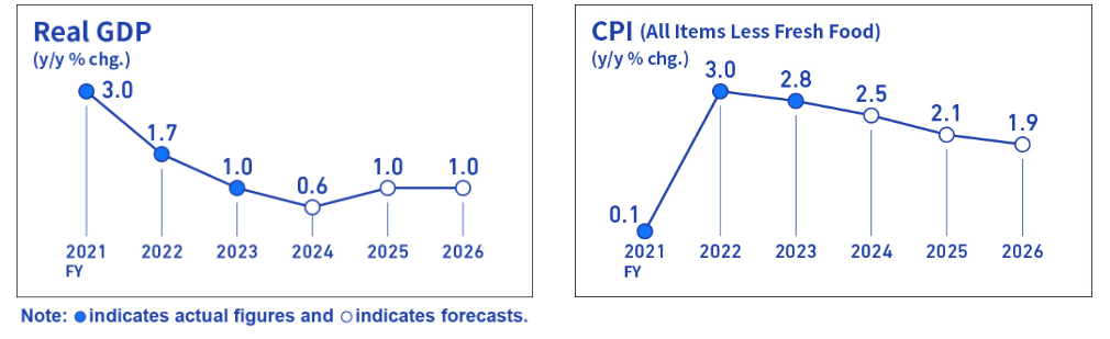 Policy Board Members' Forecasts