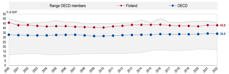 芬兰税收占 GDP 的比率与经合组织的比较