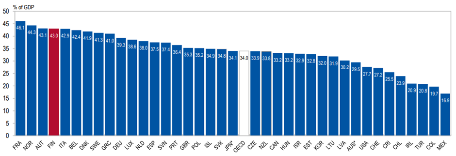 芬兰的税收结构与经合组织平均水平的比较