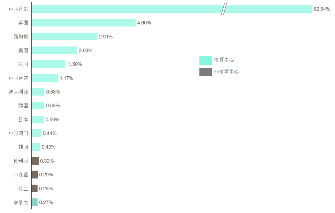 2024年7月使用离岸人民币  最多的15个经济体