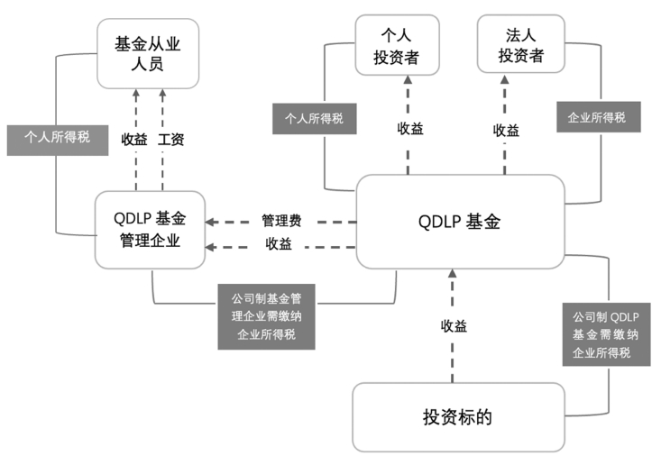 QDLP试点基金纳税示意图