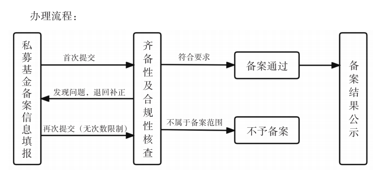 基金备案