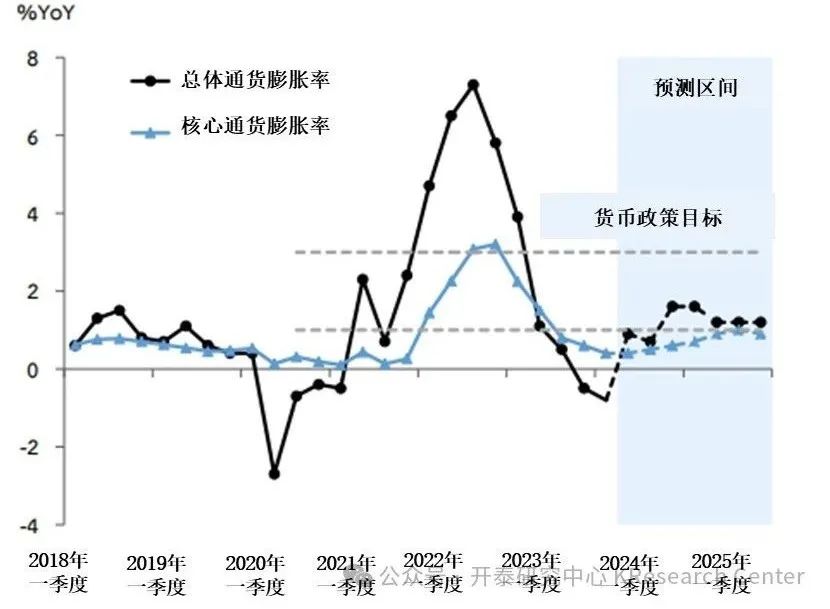 通貨膨脹率年內有望回升至目標區間