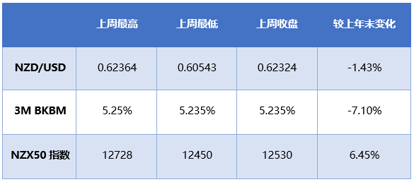 金融市场数据