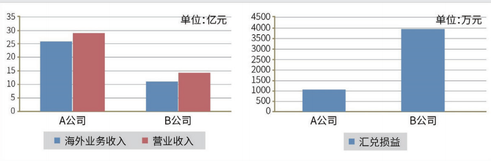 2020年A、B公司海外业务收入、营业收入、汇兑损益（正值表示损失）