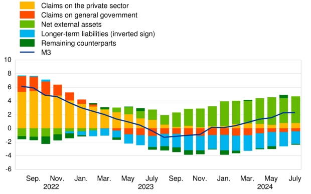 Contribution of the M3 counterparts to the annual growth rate of M3