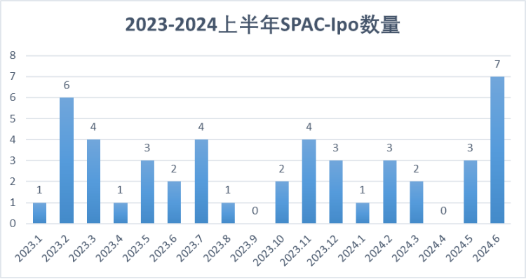 近两年SPAC-IPO数量