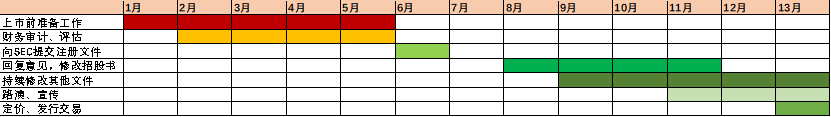 纳斯达克上市时间表