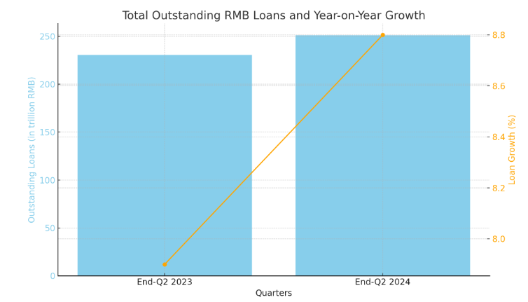 Chart 1: Total Outstanding RMB Loans