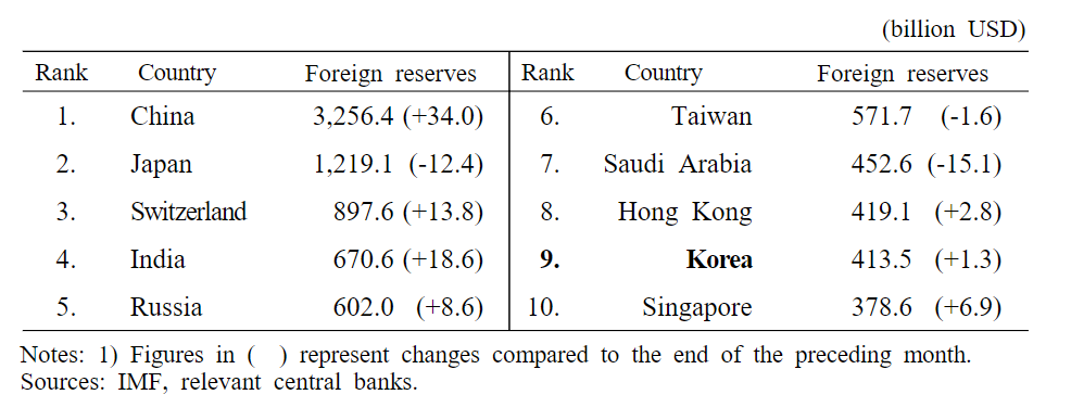 Official Foreign Reserves