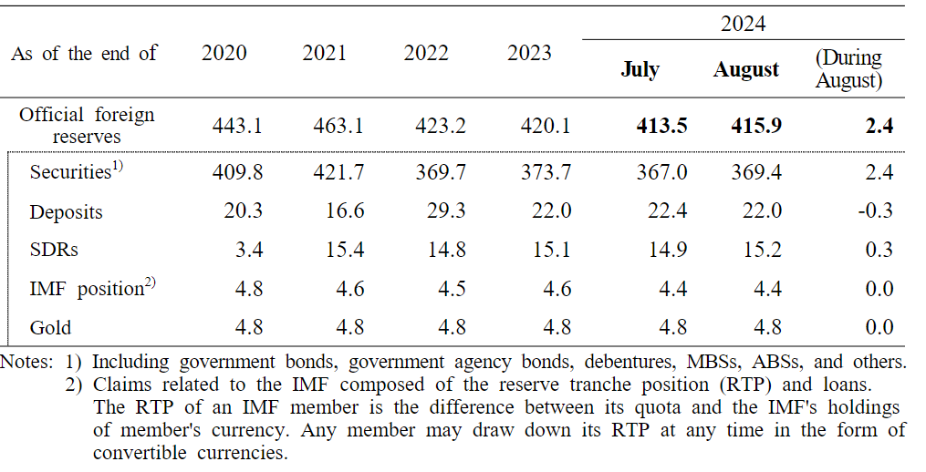 Korea's Official Foreign Reserves(billion USD)