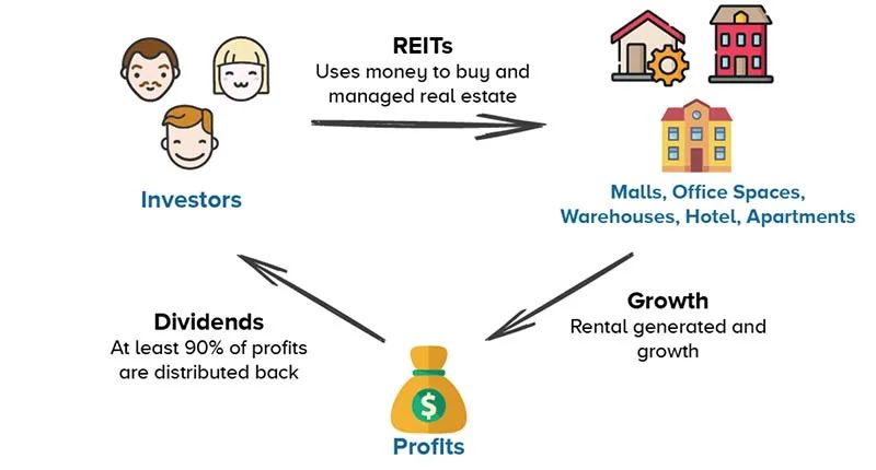 REITs的运作方式及其优势