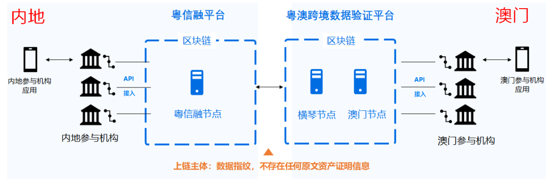 科技支撑建立跨境信息验证互信机制