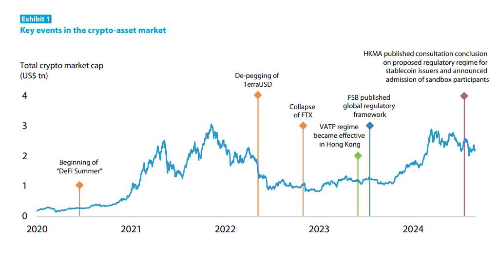 Key events in the crypto-asset market