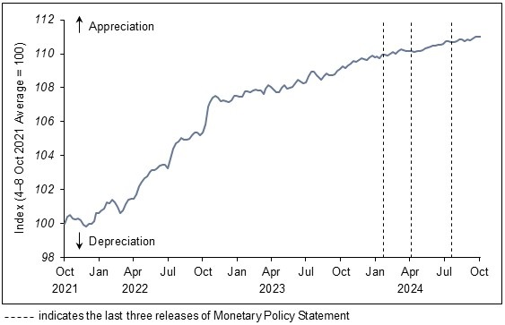 S$ Nominal Effective Exchange Rate (S$NEER)