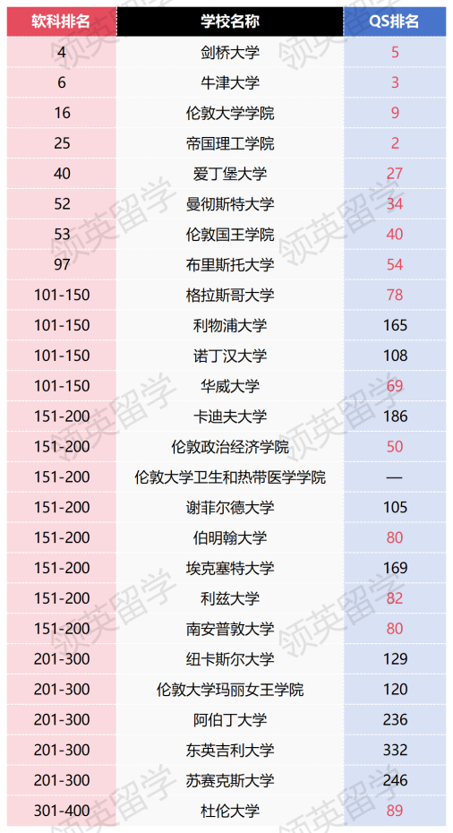 QS 软科英国