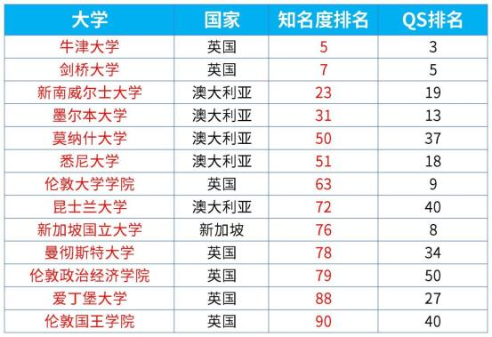 TOP100大学