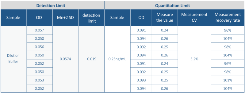 Limit of Detection (LOD)