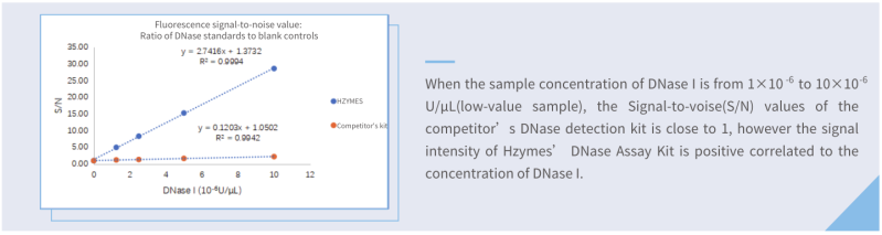 Hzymes DNase Assay kit VS competitor kit