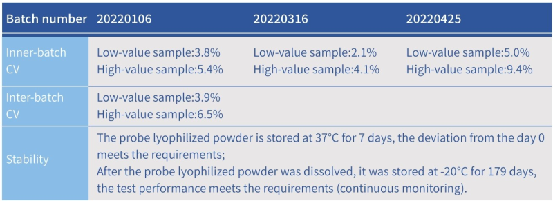 Precision and Stability of Hzymes DNase Assay Kit