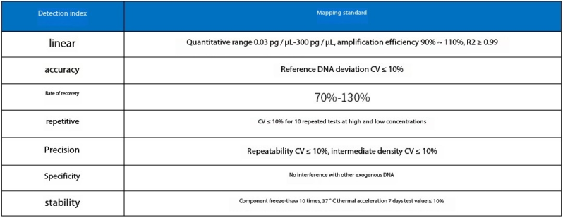 Sensitivity, specificity, repeatability, precision