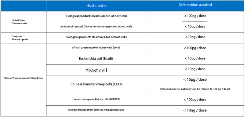 Host cell residual DNA standards