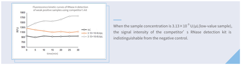 Hzymes RNase Assay kit VS competitor kit