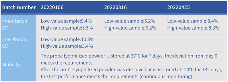 Hzymes RNase Assay Kit