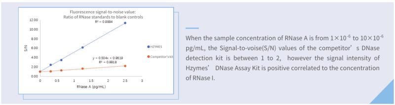 Hzymes RNase Assay kit VS competitor kit