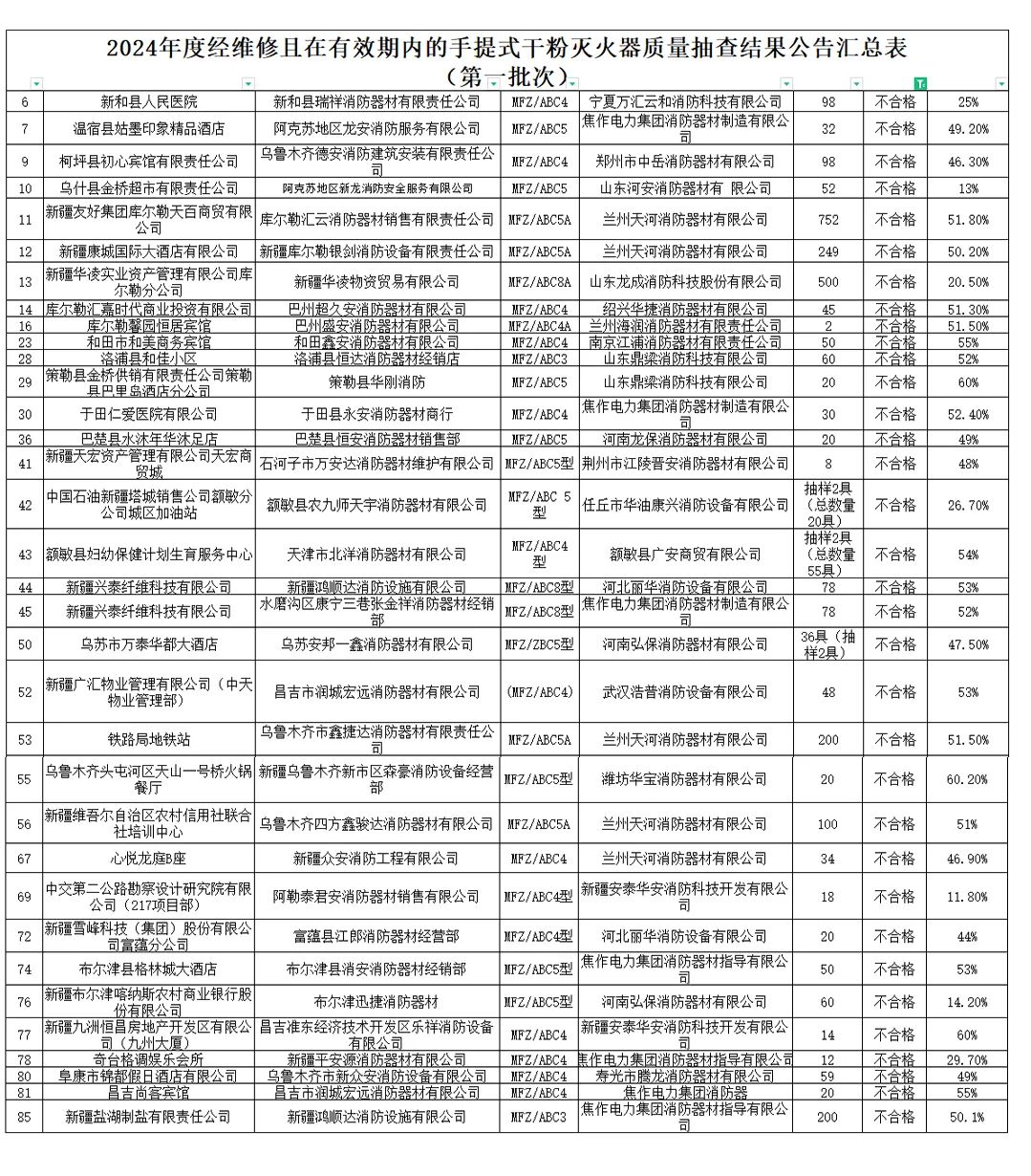 34批次不合格！新疆消防救援总队抽查85批次手提式干粉灭火器结果公告