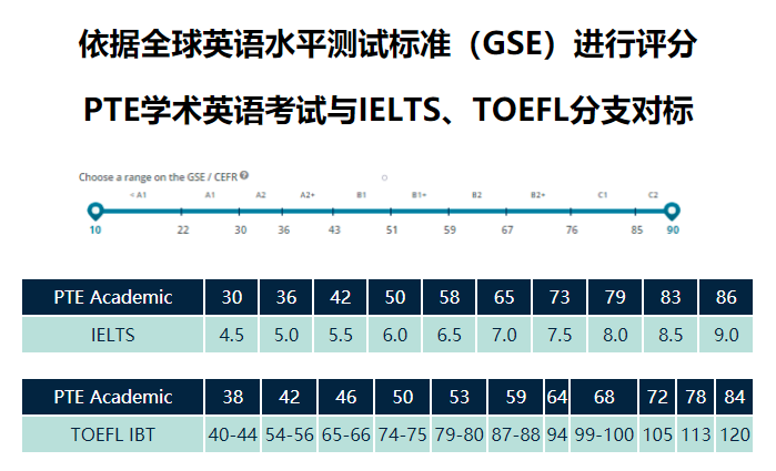 pte雅思分数对照表