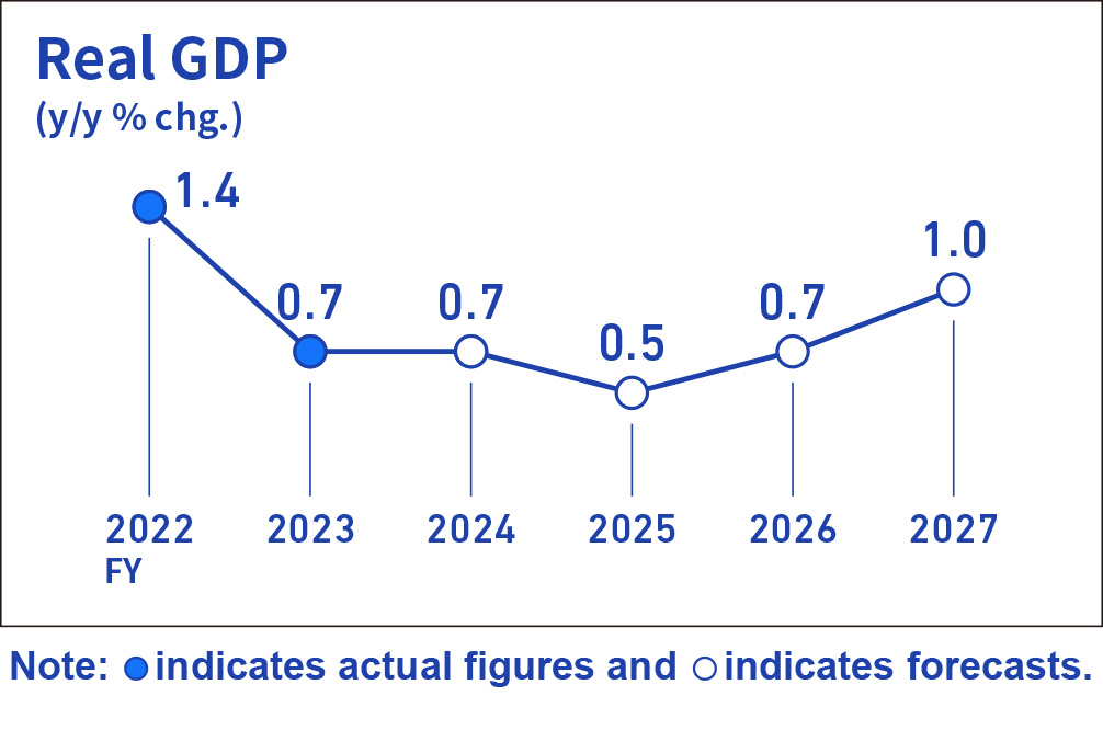 Infographic image of a line graph showing the year-on-year rate of change in real GDP. Actual figures for the year-on-year rate of change in real GDP are +1.4% for fiscal 2022, +0.7% for fiscal 2023. Forecasts are +0.7% for fiscal 2024, +0.5% for fiscal 2025, +0.7% for fiscal 2026, and +1.0% for fiscal 2027.