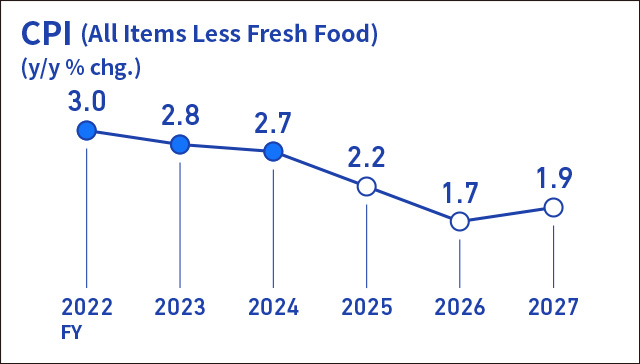 Infographic image of a line graph showing the year-on-year rate of change in the consumer price index for all items less fresh food. Actual figures for the year-on-year rate of change in the CPI are +3.0% for fiscal 2022, +2.8% for fiscal 2023, and +2.7% for fiscal 2024. Forecasts are +2.2% for fiscal 2025, +1.7% for fiscal 2026, and +1.9% for fiscal 2027.